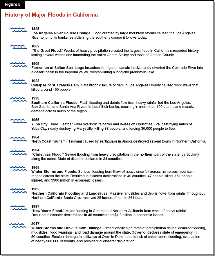 Figure 5: History of Major Floods
