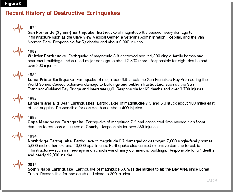 Figure 9: Recent History of Major Earthquakes