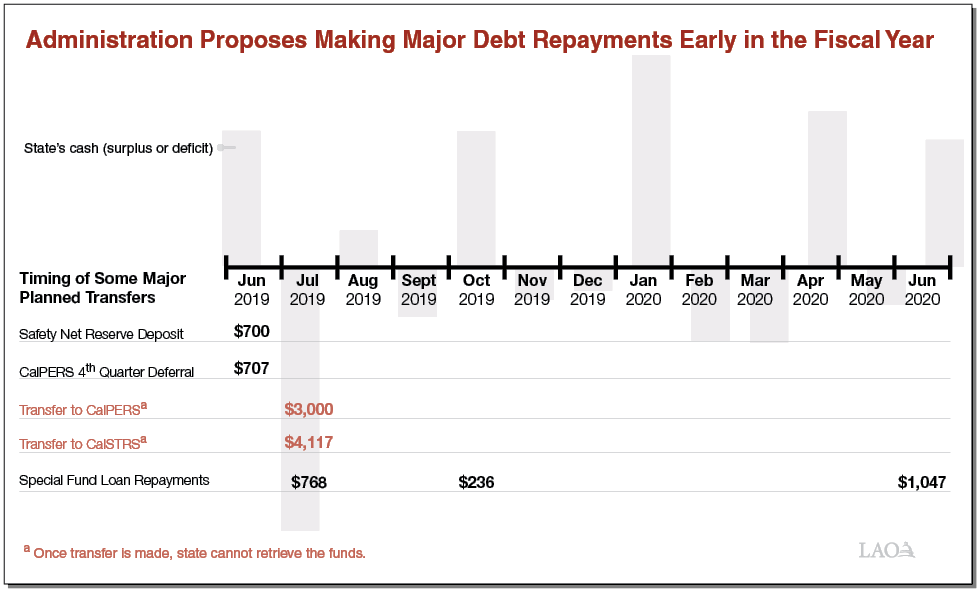 Administration Proposes Making Major Debt Repayments Early in the Fiscal Year
