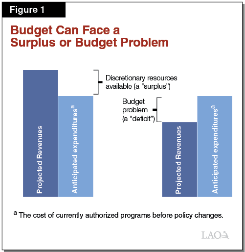 Figure 1 - Budget Can Face a Surplus or Budget Problem
