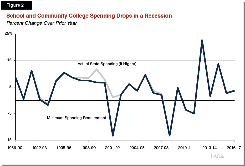 Figure 2 - School and Community College Spending Requirement Usually Drops During a Recession