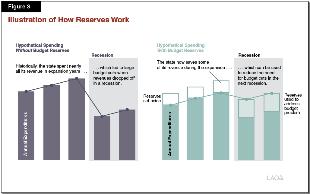 Figure 3 - Illustration of How Reserves Work