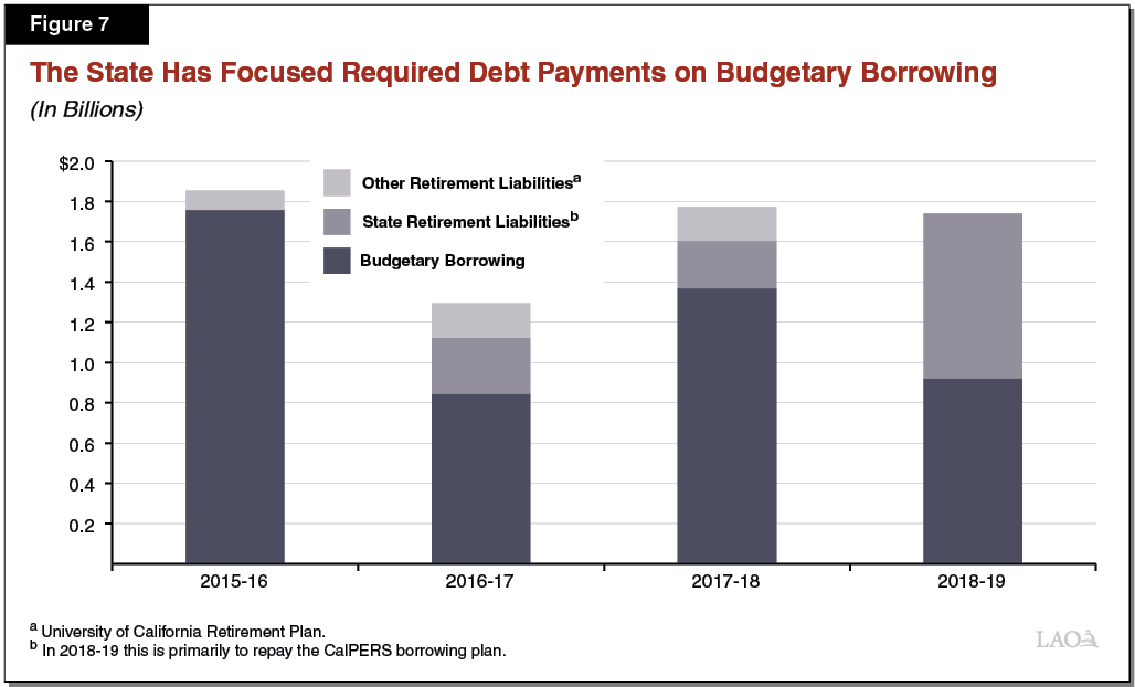 Figure 7 - The State Has Focused Required Debt Payments on Budgetary Borrowing