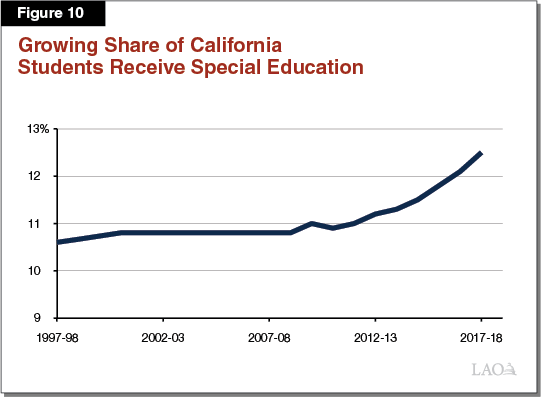Figure 10: Growing Share of California Students Receive Special Education