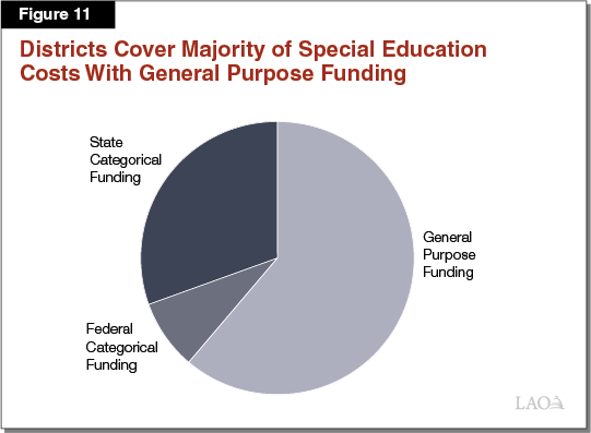 Figure 11: Districts Cover Majority of Special Education Costs With General Purpose Funding