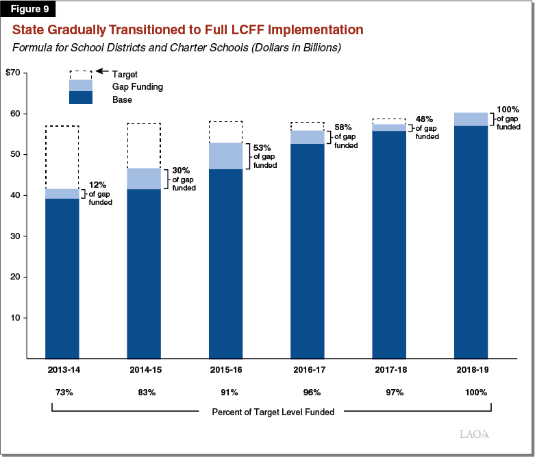Figure 9: State Gradually Transitioned to Full LCFF Implementation
