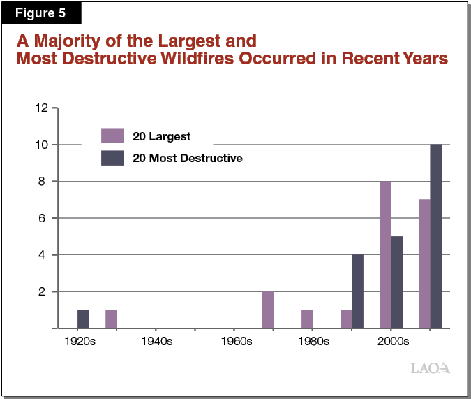 Figure 5 - Most of the Largest and Most Destructive Wildfires Occurred in Recent Years