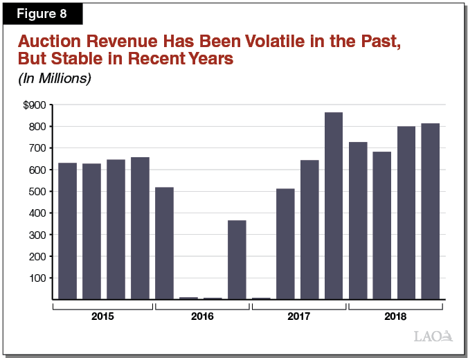 Figure 8 - Auction Revenue Has Been Volatile In Past, But Stable in Recent Years