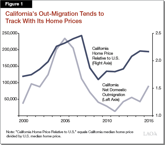 Figure 1 - California's Outmigration Tends to Track With Its Home Prices