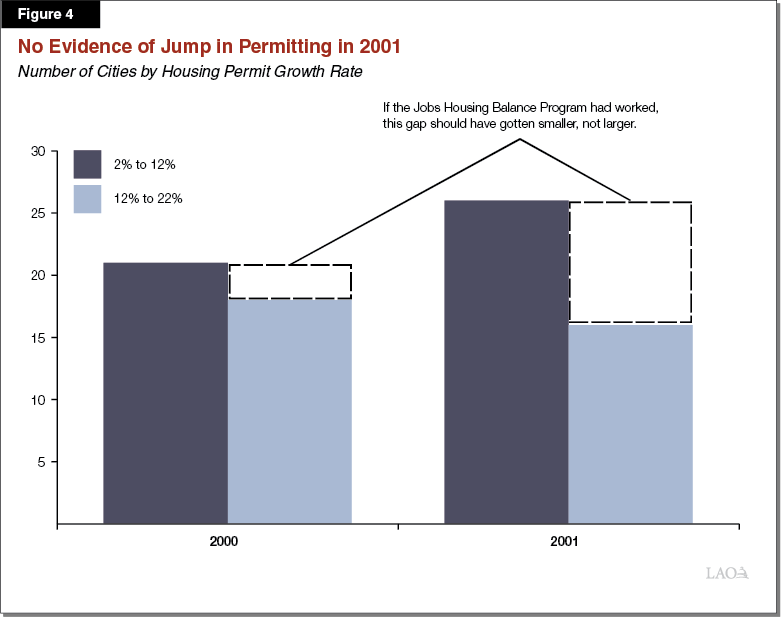 Figure 4 - No Evidence of Jump in Permitting in 2001