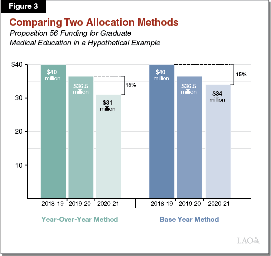 Figure 3: Comparing Two Allocation Methods