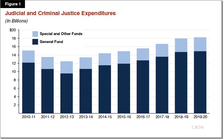 Figure 1 - Judicial and Criminal Justice Expenditures