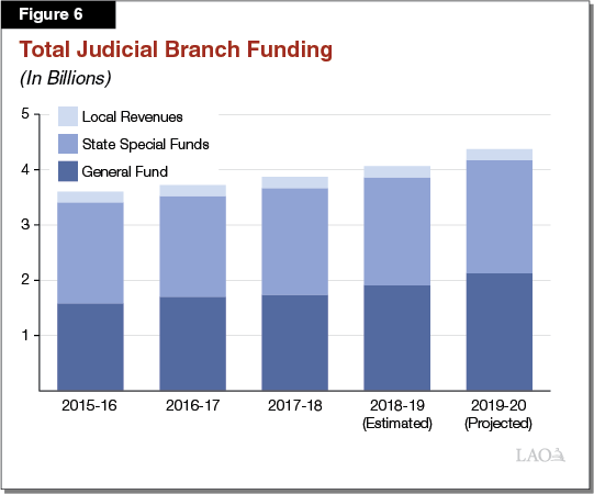 Figure 6 - Total Judicial Branch Funding