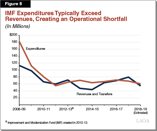 Figure 8 - IMF Expenditures Typically Exceeds Revenues, Creating An Operational Shortfall