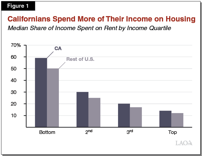 Figure 1 - Share of Income Spent on Rent by Income Quartile