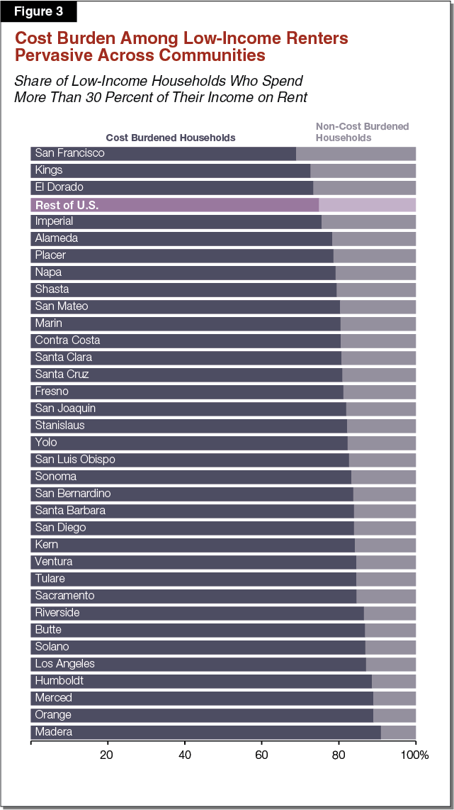 Figure 3 - Share of Low-Income Households Who Spend More Than 30 Percent of Their Income on Rent