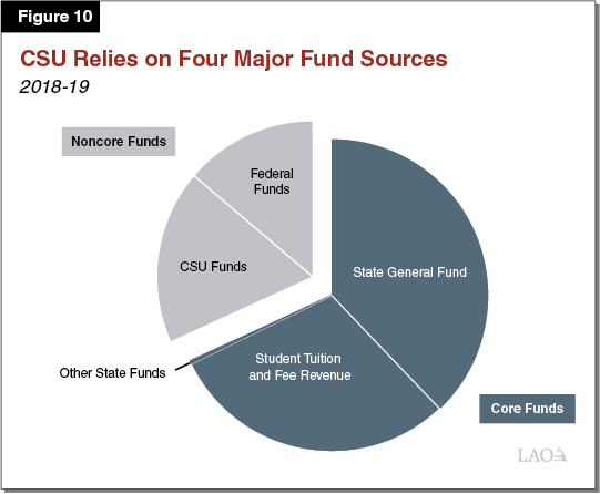 Figure 10 - CSU Relies on Four Major Fund Sources
