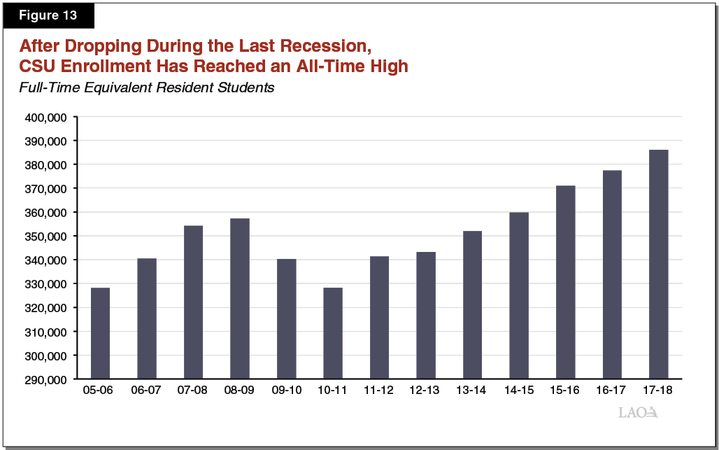 Figure 13 - After Dropping During the Last Recession, CSU Enrollment Has Reached an All-Time High