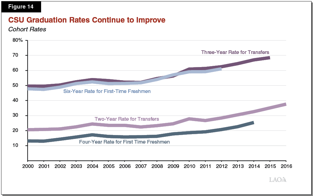 Figure 14 - CSU Graduation Rates Continue to Improve