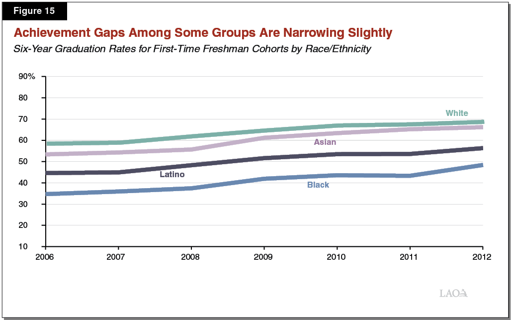 Figure 15 - Achievement Gaps Among Some Groups Have Narrowed Slightly