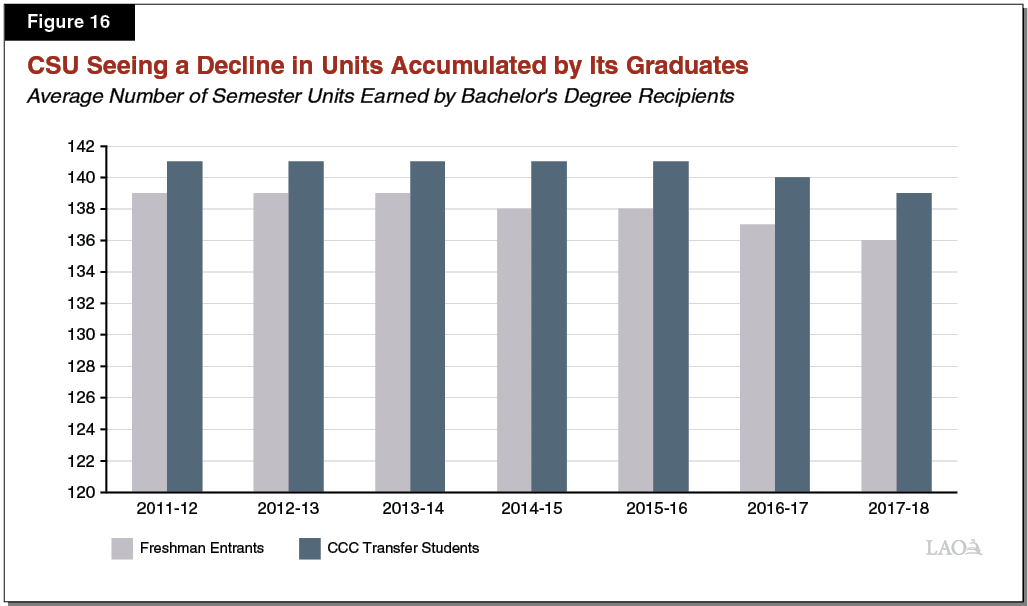 Figure 16 - CSU Seeing a Decline in Credit Accumulation Among Its Graduates