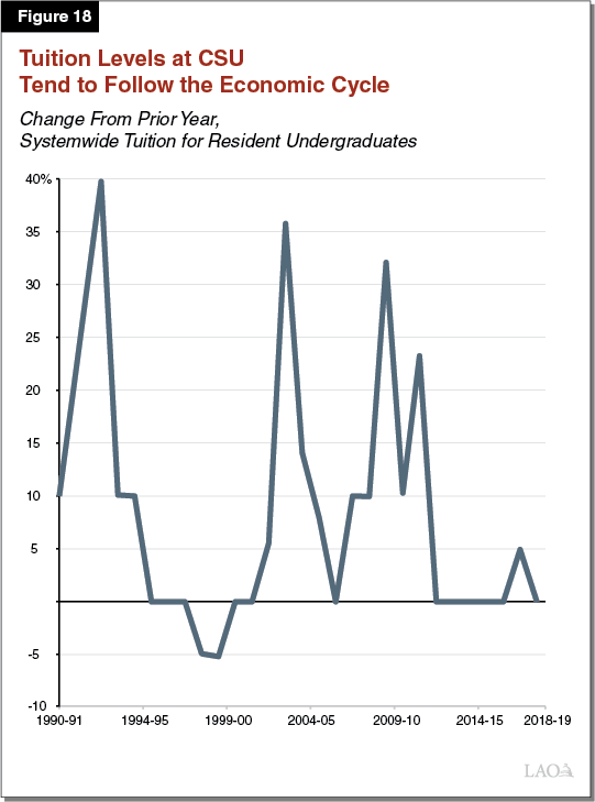 Figure 18 - CSU Tuition Levels Tend to Follow the Economic Cycle