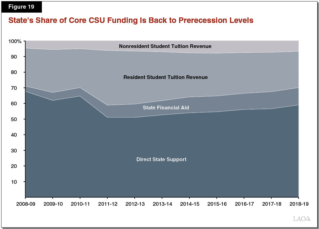 Figure 19 - State's Share of Core Funding Per Student Is Back to Pre-Recession Levels