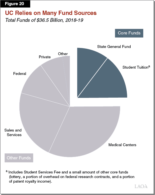 Figure 20 - UC Relies on Many Fund Sources