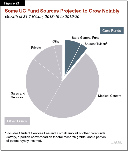 Figure 21 - Some UC Fund Sources Project to Grow Notably