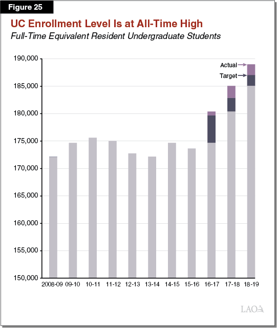 Figure 25 - UC Enrollment Level Is at All-Time High