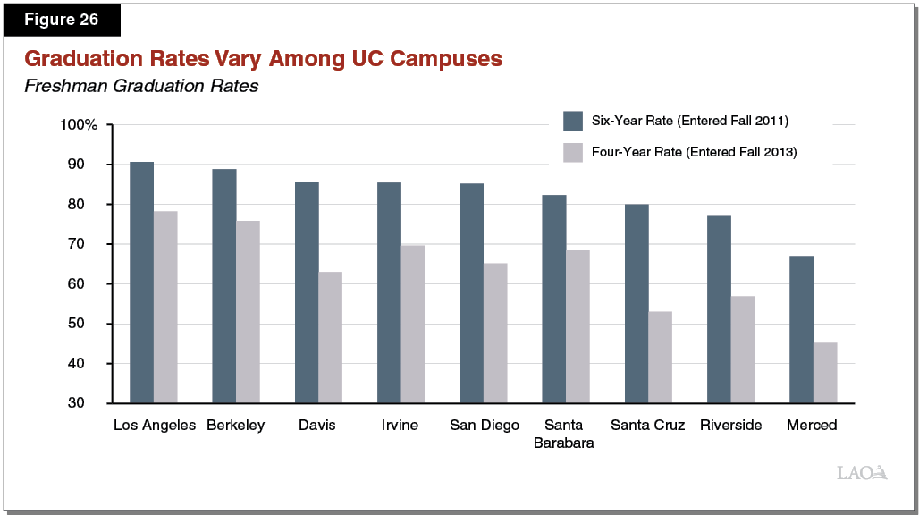 Figure 26 - Graduation Rates Vary by Campus