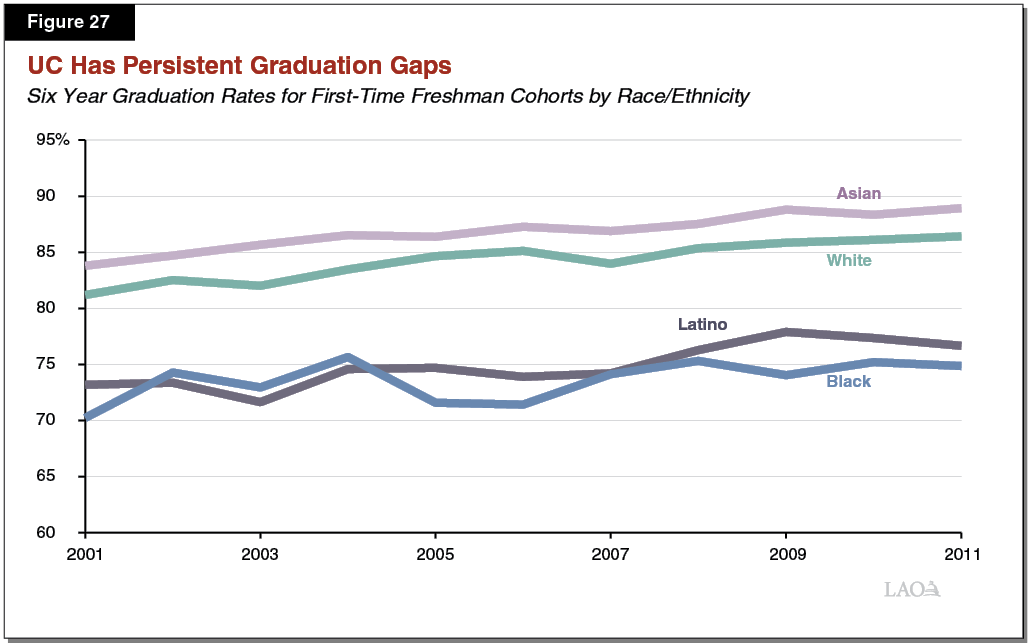 Figure 27 - UC Has Persistent Graduation Gaps