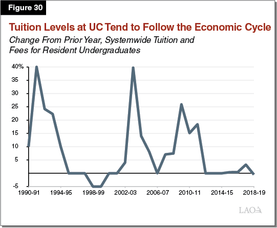 Figure 30 - Tuition Levels Tend to Follow the Economic Cycle