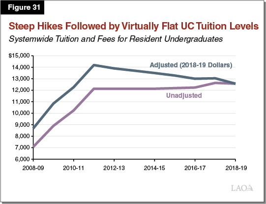 Figure 31 - Steep Hikes Followed by Virtually Flat Tuition Levels
