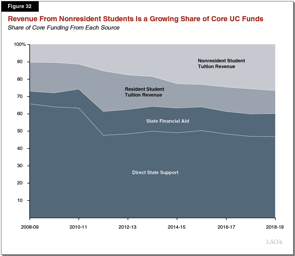 Figure 32 - Revenue From Nonresident Students Is Growing Share of Core Funds