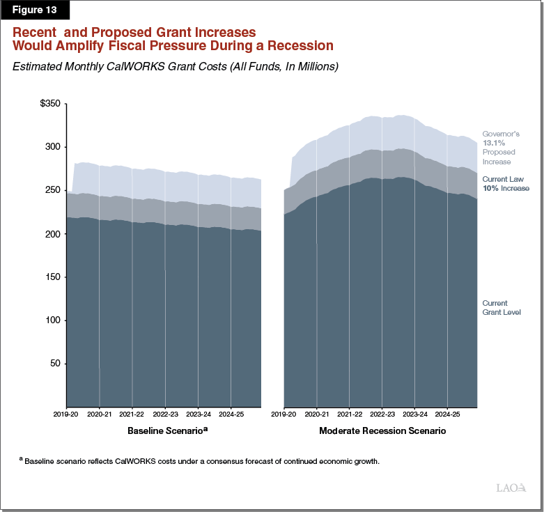 Figure 13 - Recent and Proposed Grant Increases Would Amplify Fiscal Pressure During a Recession