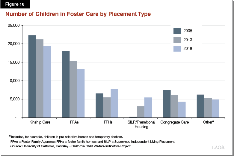 Figure 16 - Number of Children in Foster Care by Placement Type