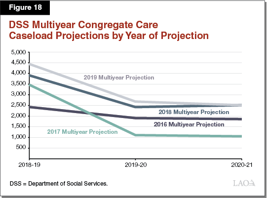 Figure 18 - DSS Multiyear Congregate Care Caseload Projections by Year of Projection />

			<p><strong><em>. . . But More Children Expected to Be in STRTPs Than Prior Estimates.</em></strong> We would note that the administration’s current estimate of 1,409 group home placements transitioning to STRTPs in 2018‑<span class=