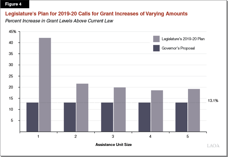 Figure 4 - Legislature's Plan for 2019-20 Calls for Grant Increases of Varying Amounts Depending on AU Size