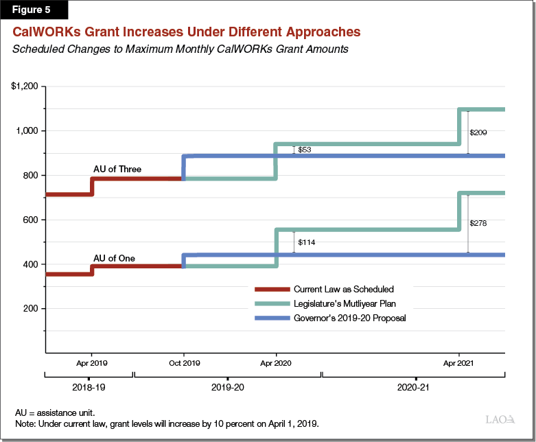 Figure 5 - CalWORKs Grant Increases Under Different Approaches