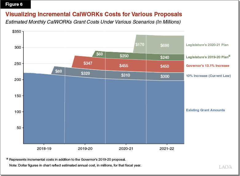 Figure 6 - Visualizing Incremental CalWORKs Costs for Various Proposals