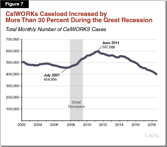 Figure 7 - CalWORKs Caseload Increased by More Than 30 Percent During the Great Recession