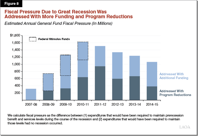 Figure 8 - Fiscal Pressure Due to Great Recession Was Addressed More Funding and Program Reductions