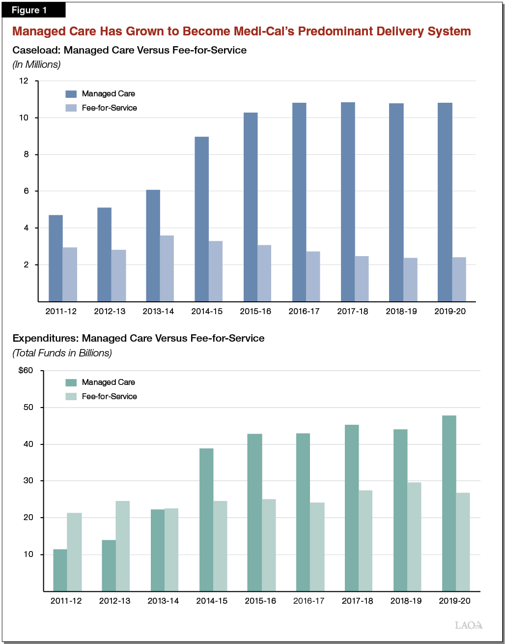 Figure 1 - Managed Care Has Grown to Become MediCals Predominant Delivery System