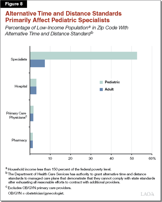 Figure 8 - Alternative Time and Distance Standards Primarily Affect Pediatric Specialists