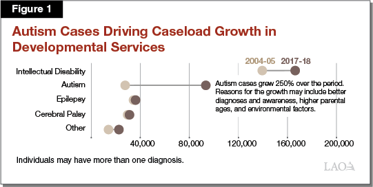 Figure 1 - Autism Cases Driving Caseload Growth in Developmental Services