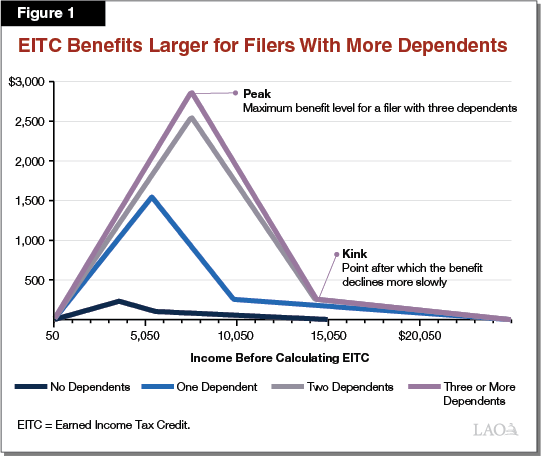 Figure 1 - EITC Benefits Larger for Filers with More Dependents