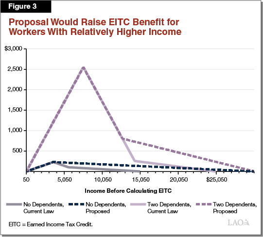 Figure 3 - Proposal Would Raise EITC Benefit for Filers Above Lowest Income Levels