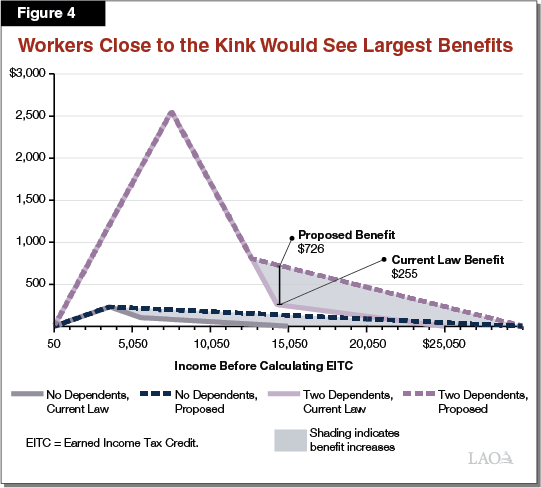 Figure 4 - Workers Close to the Kink Would See Largest Benefits