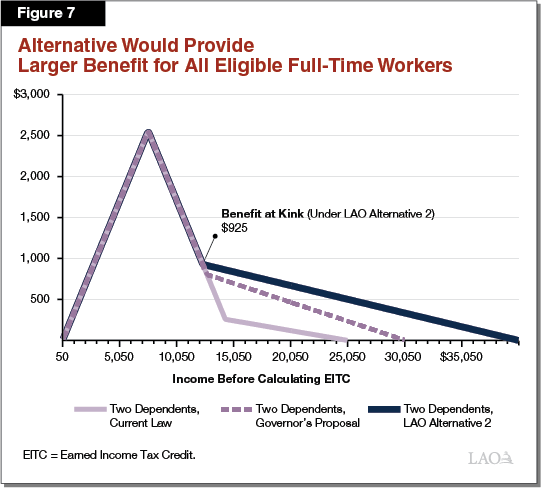 Figure 7 - Alternative Would Provide More for Full Time Workers